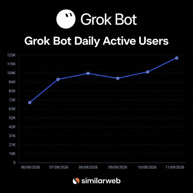 A line graph titled 'Grok Bot Daily Active Users' from Similarweb shows daily active users rising from approximately 67K on 06/09/2026 to around 122K on 11/09/2026.