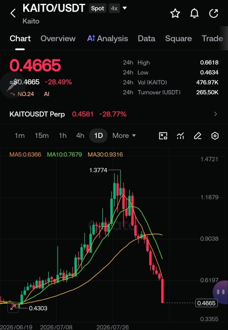A mobile crypto app showing KAITO/USDT spot price at 0.4665, down 28.49%, with a 1D candlestick chart showing a sharp crash from a high of 1.3774 in July 2026 down to a low near 0.4303.