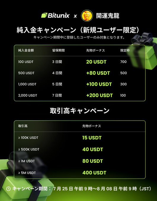 A promotional image from Bitunix × 開運鬼龍 featuring a two-part campaign: a new-user deposit bonus offering 20-200 USDT rewards for deposits of 100-2,000 USDT (limited to 100-700 spots), and a trading volume bonus rewarding 15-400 USDT for volumes of 100K-5M USDT, running from July 25 to August 8 (JST).