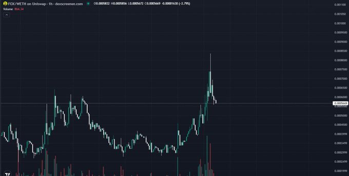 TradingView candlestick chart for FOK/WETH on Uniswap, showing a recent price spike around 0.0000569 followed by a decline.