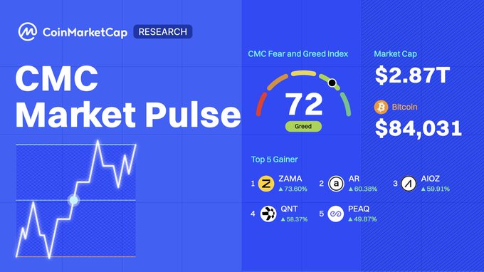 The image is a CoinMarketCap "Market Pulse" infographic showing a market cap of $2.87T and Bitcoin at $84,031, with the CMC Fear and Greed Index at 72 ("Greed"). It also lists the top 5 weekly gainers led by ZAMA (+73.60%) and AR (+60.36%), visually reinforcing the bullish post noting BTC's rally past 80K and a ~7.89% surge in total market cap.