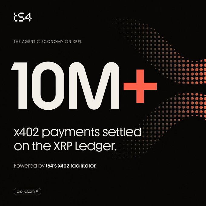 A black promotional graphic with orange dotted graphics from 't54' advertising '10M+ x402 payments settled on the XRP Ledger' powered by t54's x402 facilitator.