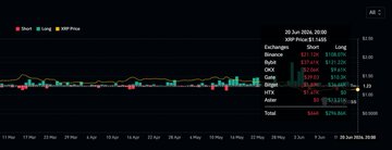 The image shows a graph with a lot of data points representing the price movements of Ripple (XRP) over time. The x-axis displays dates, while the y-axis represents changes in prices. The graphs indicate that the price of Ripple has been fluctuating at low values and has reached a relatively low point. This information might be useful for traders to understand how XRP's price is performing compared to other cryptocurrency markets or whether it is a good time to invest in this digital asset, given the current market conditions.