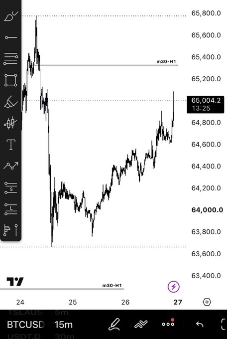 A BTCUSD chart on a 15m timeframe shows price recently surging to 65,004.2 at 13:25, recovering from a weekend low near 63,600 after a sharp initial selloff from ~65,800—illustrating the "god pump candle" that triggered the trader's stop-loss before the reversal higher.