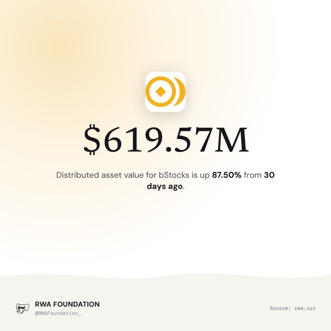 A financial infographic showing '$619.57M' with the text 'Distributed asset value for bStocks is up 87.50% from 30 days ago,' credited to RWA Foundation with source rwa.xyz.