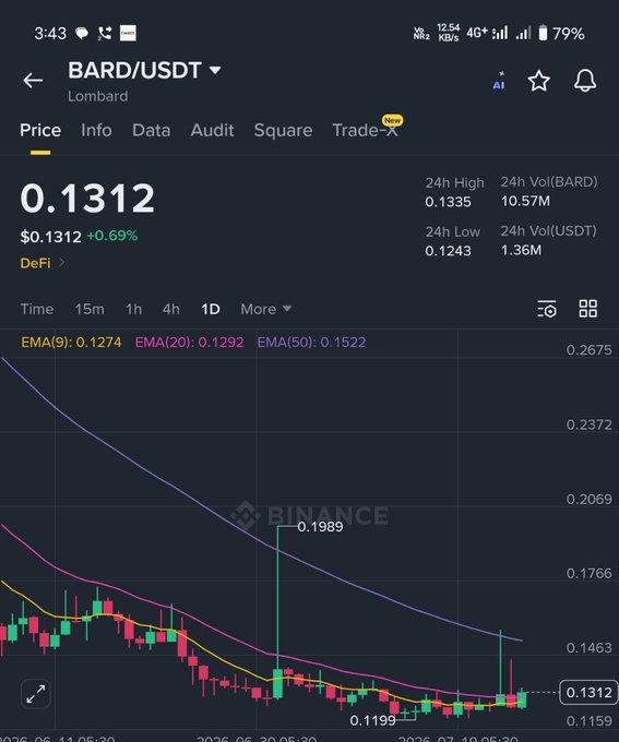 The image shows a Binance trading chart for BARD/USDT (Lombard) trading at $0.1312 with a +0.69% gain, displaying 24h high/low of $0.1335/$0.1243 and a downward trend across EMAs (9: 0.1274, 20: 0.1292, 50: 0.1522), suggesting a potential reversal point. The post's prediction of a pump to $0.15-0.16 contrasts with the chart's current bearish trajectory, implying an anticipated recovery from the recent lows.