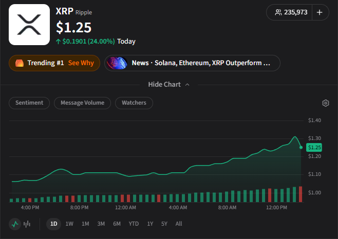 A financial chart showing XRP Ripple trading at $1.25, up $0.1901 (24.00%) today, marked as 'Trending #1' with a news ticker mentioning 'Solana, Ethereum, XRP Outperform'.
