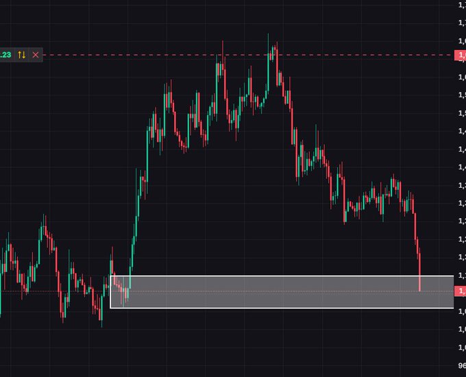A candlestick chart shows a sharp price drop into a highlighted support zone around the 1.1–1.2 level, with a visible ticker label "XV" on the left side, illustrating the "lazy & greedy" execution mistake mentioned—where a predicted support entry (hand-delivered by XO in DMs) was mistimed as price broke down through the level instead of bouncing.