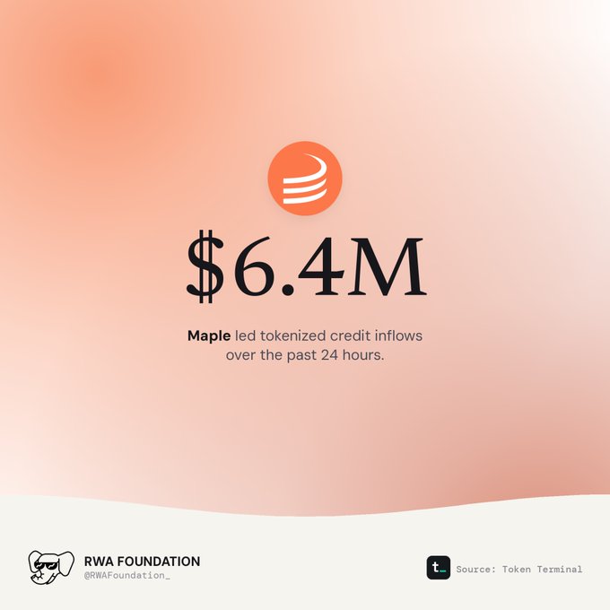 An infographic stating '$6.4M' with the text 'Maple led tokenized credit inflows over the past 24 hours,' sourced from Token Terminal by RWA Foundation.