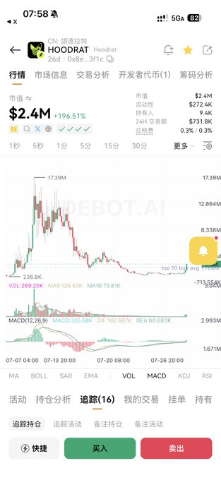 A cryptocurrency trading app screenshot displays the $HOODRAT token at $2.4M market cap (+196.51%), showing a candlestick chart with the token's recent price history. The image directly supports the post's claim of a meme coin rally, visually confirming the massive 196.51% surge in $HOODRAT's value as part of the broader Robin Hood meme resurgence.