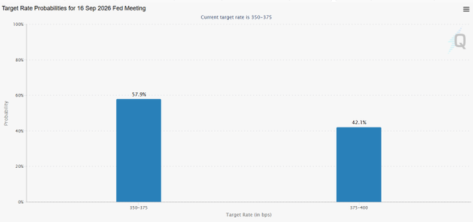 The image shows a bar chart titled "Target Rate Probabilities for 16 Sep 2026 Fed Meeting," indicating the current target rate is 350-375 bps, with a 57.9% probability of remaining at 350-375 and a 42.1% probability of rising to 375-400, suggesting lower odds of a rate hike.