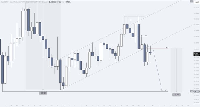 A candlestick chart of ENAUSD shows price action testing a rising trendline within a bearish flag pattern, with annotated projected declines of -28.44% and -75.35% marked below the current price near 0.0903. The chart visually supports the post's claim of a strong reaction at the trendline and potential significant downward move.