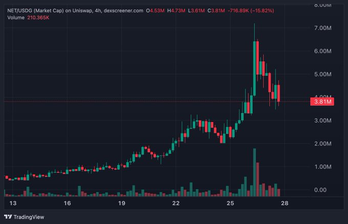 A 4-hour candlestick chart of NET/USDG on Uniswap shows the token's market cap spiking to roughly $6.9M before pulling back sharply to $3.81M (-15.82%), with the post's caption highlighting this post-parabolic reset as a potential accumulation opportunity while treasury mechanisms continue compounding.