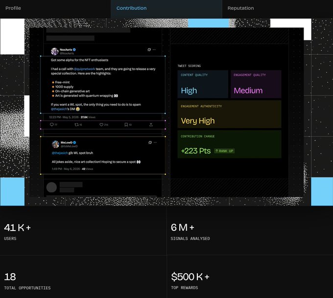 A dark-themed analytics dashboard displaying Twitter scoring metrics including Content Quality (High), Engagement Quality (Medium), Engagement Authenticity (Very High), and Contribution Change (+223 Pts Rank Up), alongside user statistics: 41K+ Users, 6M+ Signals Analysed, 18 Total Opportunities, $500K+ Top Rewards. Sample tweets from @NovaAartis and @MekLoud_ are visible discussing NFT collections and web3 art.