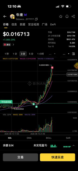 A Binance mobile chart shows the "牛来" (Oxbee...377777) token up 7,080.29% to $0.016713 with 24h volume of $19.17M, supporting the post's claim of a strong short-term "quick 4X" pump while still holding the position for further upside.