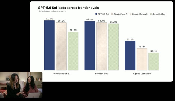 The image is a bar chart titled "GPT-5.6 Sol leads across frontier evals" comparing the highest observed performance of four AI models—GPT-5.6 Sol, Claude Fable 5, Claude Mythos 5, and Gemini 3.1 Pro—across three benchmarks: Terminal-Bench 2.1 (91.9%, 88.0%, 70.7%), BrowseComp (90.4%, 88.0%, 85.9%), and Agent's Last Exam (53.6%, 40.5%, 32.3%). The post celebrates the release of GPT-5.6, highlighting its improved intelligence, persistence, and cleaner coding output, which aligns with the chart demonstrating its leading benchmark performance over competitors.
