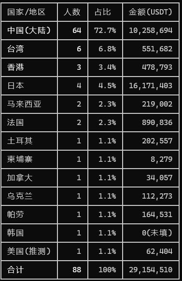 This table shows a breakdown of 88 individuals and 29,154,510 USDT by
