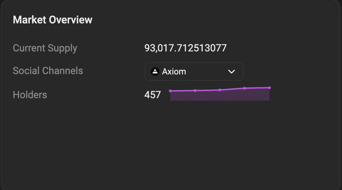 A dark-themed "Market Overview" panel displays key metrics for $rkuSOL, showing a Current Supply of 93,017.712513077 (approaching the 100k milestone), Social Channels linked to Axiom, and 457 Holders represented by an upward-trending purple sparkline.