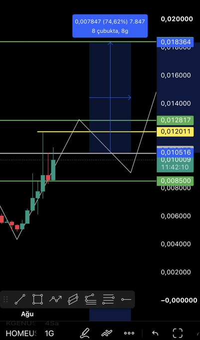 A trading chart displays the $HOME/USDT pair on a 1-day timeframe, showing a price increase of approximately 74.62% with the latest move reaching 0.007847, marked with a target at 0.008500 and resistance zones near 0.010516 and 0.012817, accompanied by a Slovak annotation reading "8 čubukta, 8g."