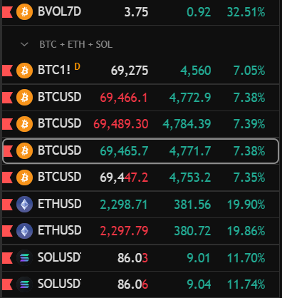 A crypto trading terminal displays real-time market data with BVOL7D (Bitcoin Volatility Index) at 3.75, showing a 32.51% surge, while BTC/USD trades around $69,465 with ~7.38% gains and ETH/USD surges to $2,298.71, up 19.90% on the day, alongside SOLUSD at $86.03 (+11.70%). The image directly illustrates the post's observation about returning volatility to crypto majors, with the headline 32.51% spike in Bitcoin volatility and ETH's nearly 20% daily rally confirming the poster's prediction.