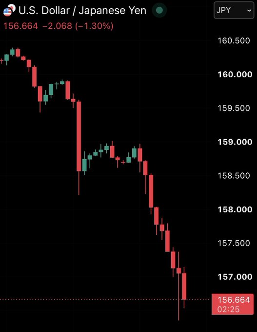 A candlestick chart showing U.S. Dollar/Japanese Yen (USD/JPY) at 156.664, down -2.068 (-1.30%), with the price falling sharply over the displayed period.