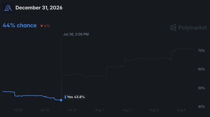 A prediction market chart from Polymarket showing a 44% chance for 'December 31, 2026', with a historical graph tracking the probability over time in July and August.