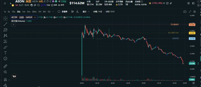 A TradingView chart shows AEON cryptocurrency (AEONUSDT) priced at $114.62M, down 3.76% (-0.9850), with the 30-minute candlestick chart displaying a significant price drop and trading volume.