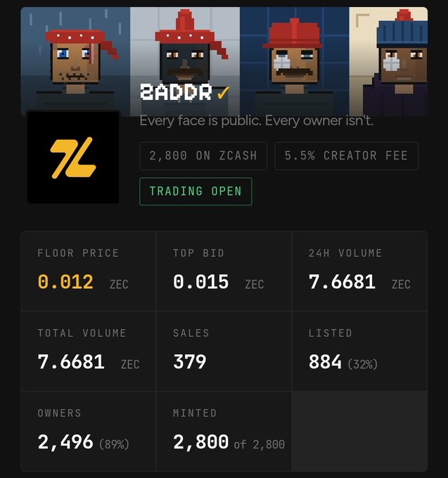 A webpage screenshot for a ZCash NFT collection called 'ZADDR,' featuring four pixel-art character avatars with bandanas, showing stats including a floor price of 0.012 ZEC, 24H volume of 7.6681 ZEC, 379 sales, and 2,496 owners.