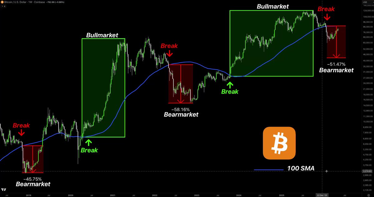The image presents a financial chart that shows both bull market (bull) and bear market (bear) indicators for Bitcoin. The chart has two distinct lines indicating different price patterns, with one line representing a bullish trend and the other showing a bearish perspective. This visual representation helps users understand and analyze trends in the cryptocurrency market more effectively by providing clear delineations between positive (bullish) and negative (bearish) market conditions.