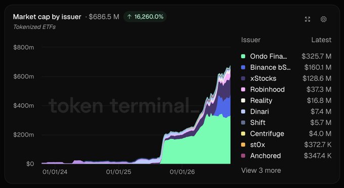 The chart from Token Terminal displays the market cap by issuer for Tokenized ETFs, totaling $686.5M with a 16,260% increase. The breakdown shows Ondo Finance leading with $325.7M, followed by Binance bStocks at $160.1M and xStocks at $128.6M, confirming that these top three issuers collectively dominate the market.
