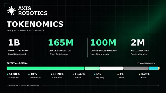 An infographic titled 'AXIS ROBOTICS TOKENOMICS' displaying $AXIS supply details: 1B fixed total supply, 165M circulating at TGE, 100M contributor rewards, 2M Kaito creators, with a supply allocation breakdown showing 51.08% Ecosystem, 10% Contributors, 15.20% Core Team, 16.47% Private, 6% Liquidity, 1% Sonar, and 0.25% Kaito.