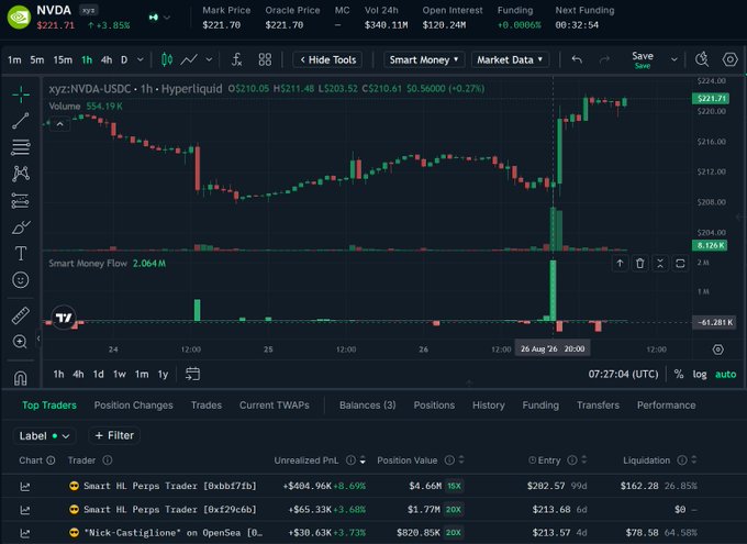Trading interface for NVDA (NVDA stock) showing price $221.71 (+3.85%), with a candlestick chart of xyz:NVDA-USDC on Hyperliquid displaying volume 554.19K, smart money flow 2.064M, and top traders including 'Smart HL Perps Trader' addresses showing unrealized PnL.