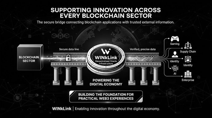 A dark infographic titled "Supporting Innovation Across Every Blockchain Sector" depicts WINkLink as a decentralized oracle bridge connecting blockchain to sectors like Gaming, Supply Chain, and AI.