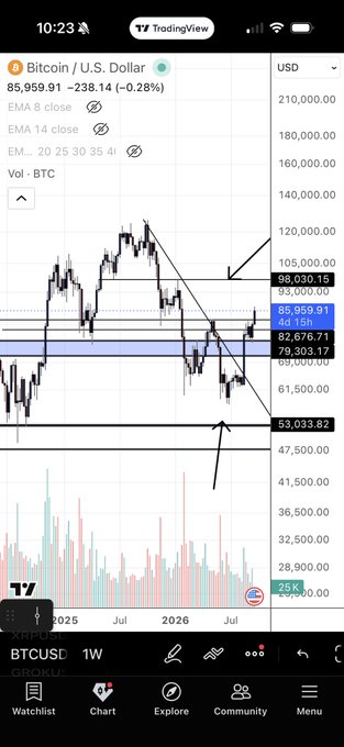 A TradingView mobile chart of Bitcoin/U.S. Dollar (BTCUSD) on a 1W timeframe, showing a price of 85,959.91 (-238.14, -0.28%) with EMA indicators and volume bars.