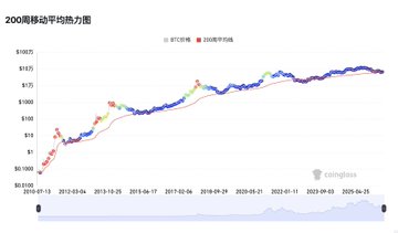 A line chart titled '200周移动平均热力图' (200-week moving average heatmap) showing the historical price trend of a cryptocurrency. The chart displays price data from 2013 to 2026 with values ranging from approximately $10 to $1000.
