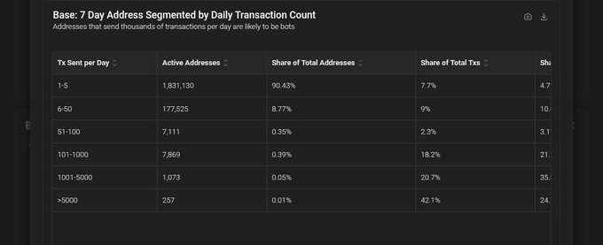 The image shows a table with information about transactions made by a company over the past 7 days. The table displays the number of active addresses for each day, as well as the total number of transactions per day. It also provides details on the distribution of transactions based on the number of addresses involved. The post is titled "Base 7 Address by Daily Transaction Count" and includes information about the number of active addresses and the total number of transactions made in a week.