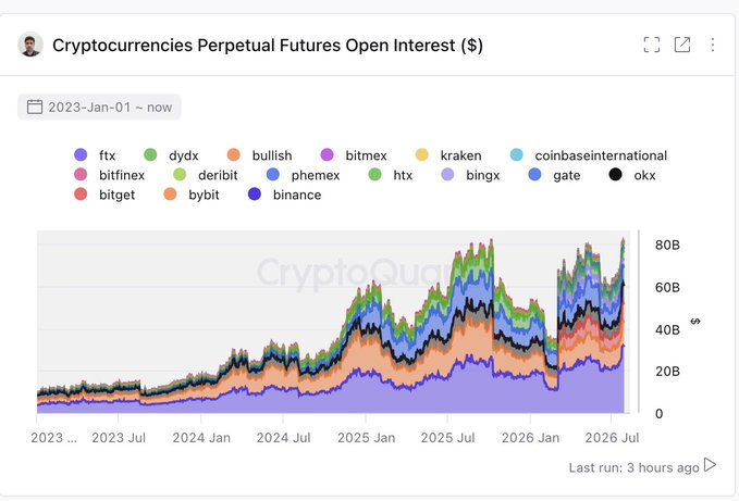 The image shows a stacked area chart titled "Cryptocurrencies Perpetual Futures Open Interest ($)" from CryptoQuant, tracking open interest across 14 exchanges (ftx, dydx, bullish, bitmex, kraken, coinbaseinternational, bitfinex, deribit, phemex, htx, bingx, gate, okx, bitget, bybit, binance) from January 2023 to July 2026, with total open interest growing from ~$10B to peaks near $80B. The chart illustrates the explosive growth of the broader crypto derivatives market, providing macro context for the post's claim that TradFi perpetual contracts have doubled to over $2B in 2 months, with Gate.com ranking among the top three exchanges capitalizing on this convergence between traditional finance and crypto derivatives.