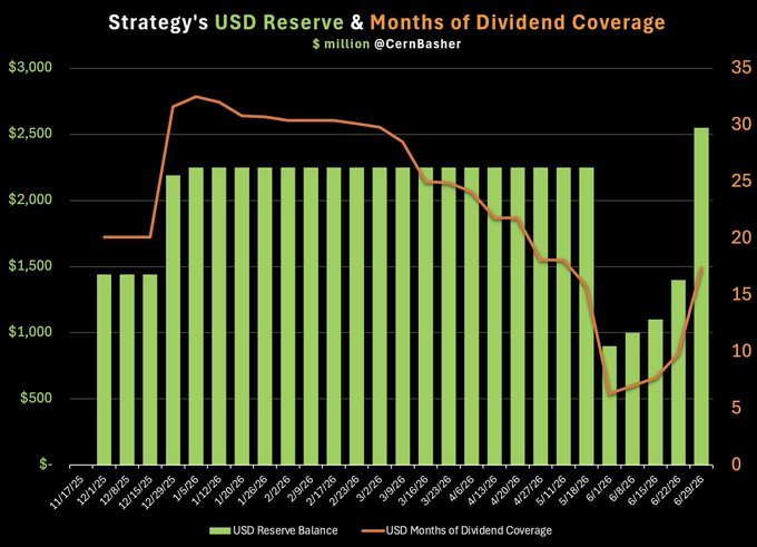 The chart displays Strategy's (MSTR) USD Reserve Balance alongside USD Months of Dividend Coverage, showing that after a sharp dip in May 2025 (falling to roughly $900M and ~6 months of coverage), the reserve has rebounded to $2,550M covering approximately 17.4 months of dividends as of late June 2025—reflecting the company's $1.1B equity offering used to bolster cash reserves for STRC interest payments without purchasing additional BTC.