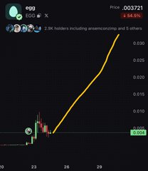 The image shows a candlestick chart of $EGG with the EGG/USDT trading pair, displaying a price of 0.003721 (+54%) and 2.9K holders, featuring a dramatic upward price spike on the orange line. The chart visually reinforces the post's bullish sentiment, illustrating that $EGG is rallying as $hype hits a new all-time high.