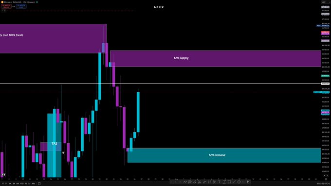 A TradingView BTC/USD 12H chart displays a 12H Supply zone near the top (around $70,620), a 12H Demand zone near the bottom (around $56,632), with a 77% long-term holder supply field labeled "79%" on the left, visually illustrating the newly formed supply overhead and demand below—setting up the bear case for a short if BTC retraces into the supply zone alongside a rising USDT.D.