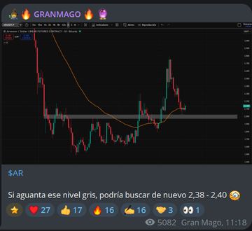 The image shows a social media post with a screenshot of a chart or graph depicting a stock's price change over a seven-day period. The post says $AR 7 days ago I left this in the FREE TG group You have it pinned on my X profile. On Telegram, there is another thread that references the same stock and its price change. The image also contains several emoticons representing sentiments or emotions associated with the stock's performance.