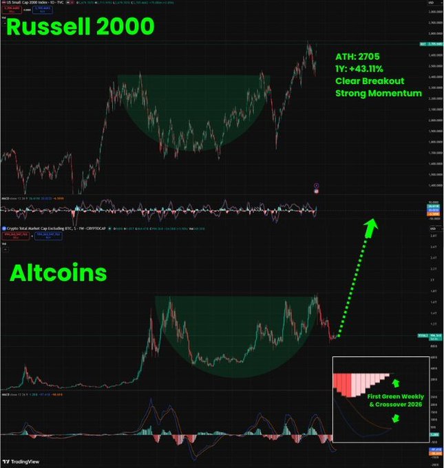 The image displays two TradingView charts comparing the Russell 2000 index (top, noting "ATH: 2705, 1Y: +43.11%, Clear Breakout, Strong Momentum") and the Altcoins market cap (bottom, highlighting an "Inverse Head & Shoulders" pattern with a "First Green Weekly & Crossover 2026" indicator), visually supporting the post's bullish #ALTSEASON 2026 narrative of an impending altcoin rally alongside strong small-cap equity momentum.