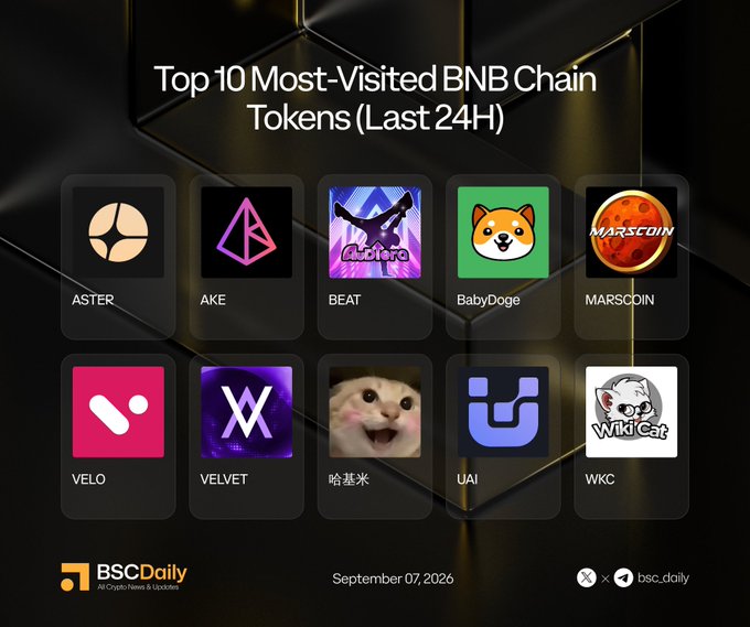 An infographic from BSCDaily dated September 07, 2026, displays the "Top 10 Most-Visited BNB Chain Tokens (Last 24H)," featuring logos and tickers for ASTER, AKE, BEAT, BabyDoge, MARSCOIN, VELO, VELVET, 哈基米, UAI, and WKC, which directly matches the accompanying post listing the same ten tokens with their corresponding project handles.