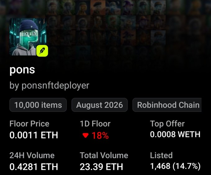 The image shows an NFT collection listing for "pons" by ponsnftdeployer on Robinhood Chain, featuring 10,000 items with a floor price of 0.0011 ETH (down 18% in 24h) and a total volume of 23.39 ETH. The data suggests the collection has low trading activity and a declining floor price, which supports the post's criticism that despite a $150M token market cap, these NFTs are only trading around $2 each, hinting at a disconnect between token valuation and NFT utility or desirability.