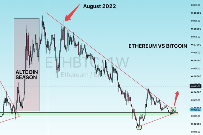 A weekly ETHBTC chart highlighting a descending trendline from August 2022, an "Altcoin Season" zone on the left, and a circled potential breakout at the ~0.0266 support area, aligning with the post's claim that Ethereum versus Bitcoin is preparing to break out of a four-year downtrend.