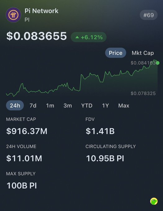 A cryptocurrency price tracker for Pi Network (PI) showing a price of $0.083655 with a +6.12% increase, a market cap of $916.37M, 24-hour volume of $11.01M, and a circulating supply of 10.95B PI out of 100B max supply.