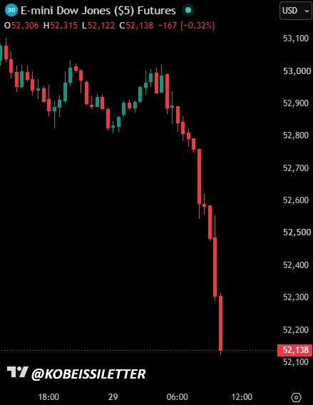 A candlestick chart of E-mini Dow Jones ($5) Futures (YM) shows a sharp overnight decline from ~53,000 to 52,138, a -167 (-0.32%) drop, with the steepest sell-off occurring into the 12:00 timeframe — visually capturing a near-term bottom after the plunge.