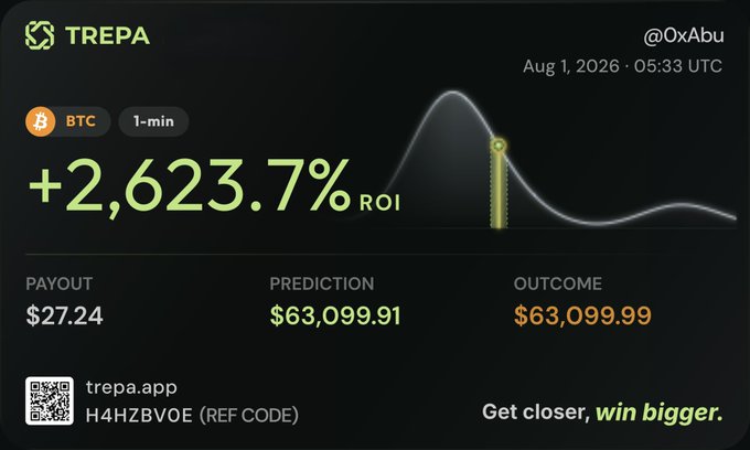 A TREPA trading dashboard displays a successful BTC 1-minute prediction with a +2,623.7% ROI, showing a payout of $27.24 against a predicted price of $63,099.91 that hit an outcome of $63,099.99—illustrating the post's claim of profiting from Bitcoin with precise one-click predictions.