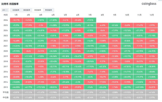 A heatmap chart from Coinglass titled in Chinese showing BTC monthly return rates, with green and red cells indicating positive and negative percentage changes for each month from 2013 to 2026.