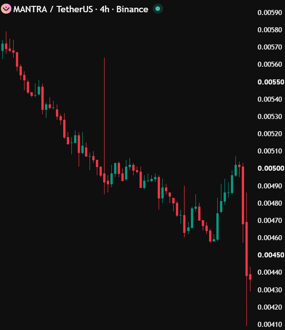 A cryptocurrency trading chart for 'MANTRA / TetherUS' on Binance showing a 4-hour candle pattern with a strong downtrend, dropping from around 0.00580 to 0.00410.